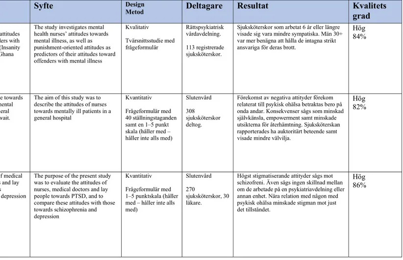 Tabell 2. Sammanställning av artiklar (n=16) som ligger till grund för resultatet. 