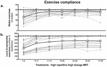 Figure  4.  X-axis  reflects  number  of  treatments  of  high  repetitive  high  dosage  medical  exercise  therapy