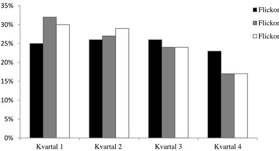 Figur 1. Födda pojkar i Sverige (%) jämfört med antagna vid RIG och NIU. 