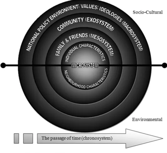 Fig. 1    Human ecological frame- frame-work. Adapted from  Bronfen-brenner (1986)