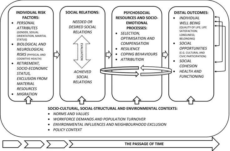 Fig. 2    Conceptual model of exclusion from social relations for older people