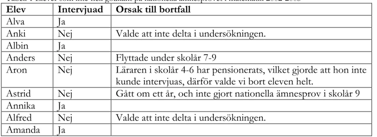 Tabell 1 Elever som inte fick godkänt på nationella ämnesprovet i matematik 2002-2003 