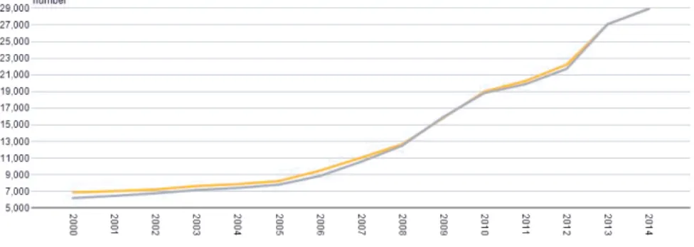 Figure 1. Numbers of Somali-born women and men residing in Sweden, years 2000- 2000-2014 (26)