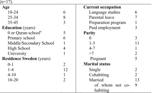 Table 3. Study 2: Socio-demographics of the Somali-born women at first interview  (n=17)