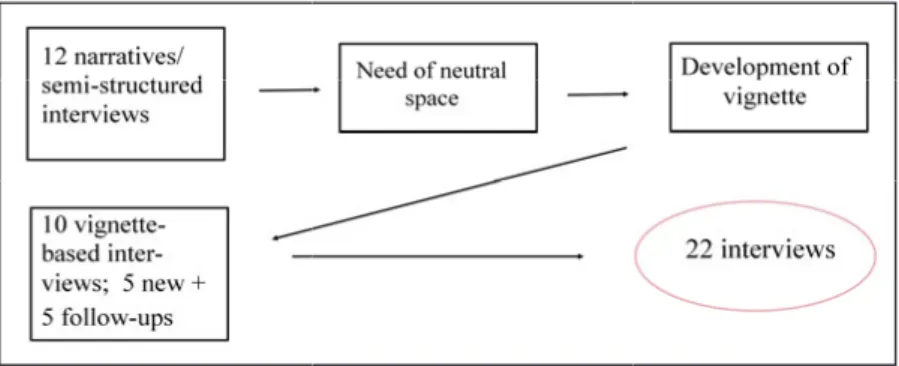 Figure 3. Development of design and interview flow for study II. 