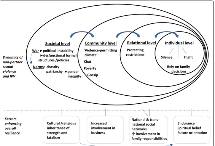 Figure 1 Dynamics of non-partner sexual violence/IPV and women's overall resilience in the socio-ecological model (20).