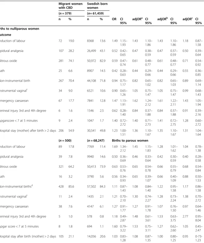 Table 3 Associations with labour and birth outcomes in nulliparous and parous women comparing migrant women with CBD support and Swedish born women
