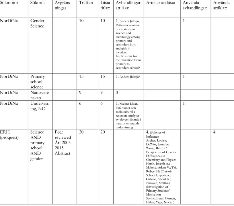 Tabell 1. Kronologisk sammanställning av sökningen i databaserna Eric (Proquest), NorDiNa och  www.avhandling.se  