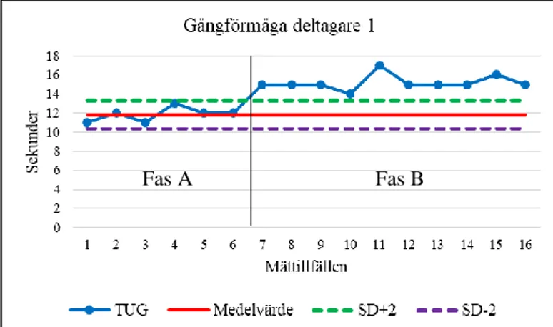 Figur 6: Upprepad mätning av aktivitetsbegränsning mätt med PGQ. Medelvärdet av baslinjefasen  (Medelvärde), ±2 standarddeviationer från medelvärdet (SD +2, SD -2), baslinjefas (Fas A), interventionsfas 