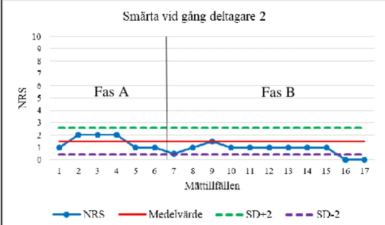 Figur 7: Upprepad mätning av bäckensmärta vid gång mätt med Numerical Rating Scale (NRS)