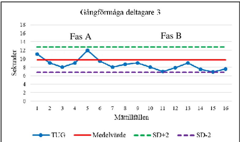 Figur 15: Upprepad mätning av gångförmåga mätt med TUG. Medelvärdet av baslinjefasen (Medelvärde), ±2  standarddeviationer från medelvärdet (SD +2, SD -2), baslinjefas (Fas A), interventionsfas (Fas B)