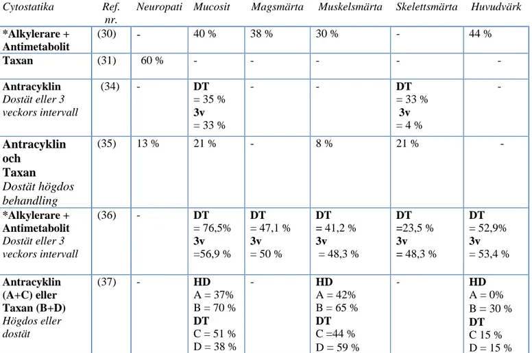 Tabell 3. Smärtförekomst i procent vid högdos eller dostät cytostatikabehandling  Cytostatika Ref