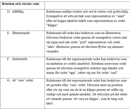 Tabell 2. Skilda uppfattningar av relationen mellan ord och rörelse.