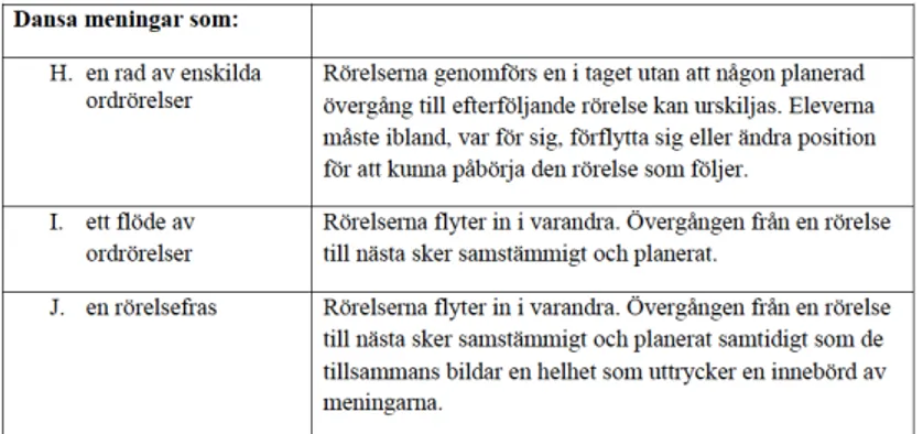 Tabell 3. Skilda uppfattningar av att dansa meningar.