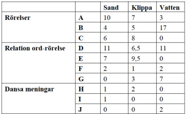 Tabell 4. Kvantitativ beskrivning av kategorierna i relation till varje grupp.