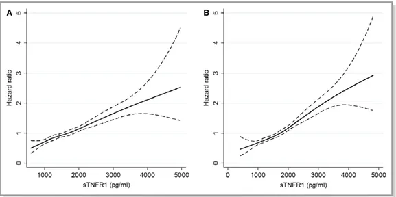 Figure 1. Spline curve of the association between the soluble receptor for tumor necrosis factor- a 1 (sTNFR1) and the composite outcome as hazard ratio with 95% conﬁdence intervals (dotted lines) in the discovery cohort (A) and the replication cohort (B)