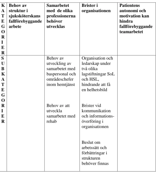 Tabell 2. Kategorier och subkategorier.  K  A  T  E  G  O  R  I  E  R  Behov av  struktur i  sjuksköterskans    fallförebyggande arbete   Samarbetet  med  de olika  professionerna behöver utvecklas  Brister i  organisationen  Patientens  autonomi och  moti