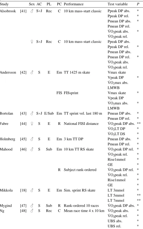 Table 1. Studies (1980-2010) which has investigated correlations between test variables and  performances