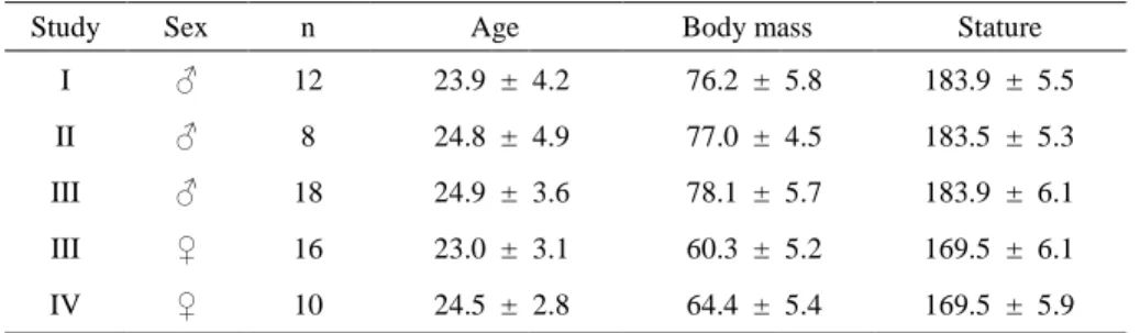 Table 2. The characteristics of the subjects included in Study I – IV 