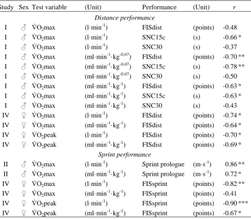Table 4. Correlations between oxygen-uptake variables using different techniques and  competitive performance 