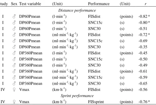 Table 6. Correlations between double-poling variables and competitive performance  Study  Sex  Test variable  (Unit)    Performance  (Unit)  r 