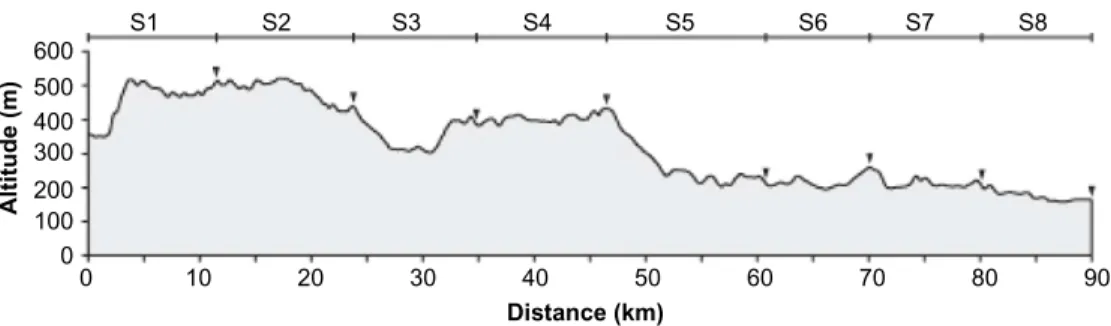 Figure 1 Course profile of the 90 km Vasaloppet ski race and placement of the intermediate-time stations (), which divide the course into eight sections (S1 to S8).
