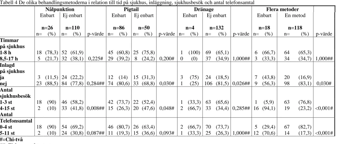 Tabell 4 De olika behandlingsmetoderna i relation till tid på sjukhus, inläggning, sjukhusbesök och antal telefonsamtal 