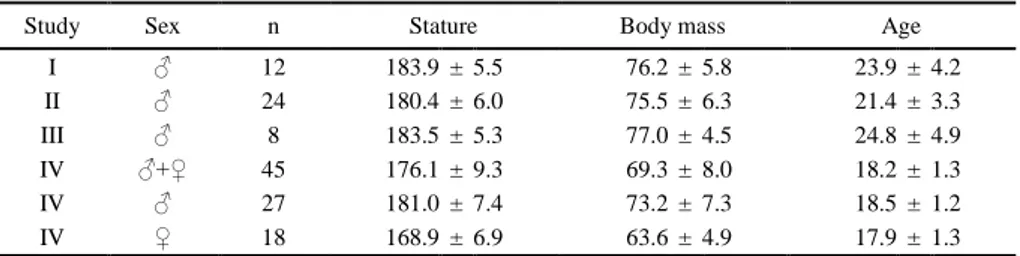 Table 1. The characteristics of the subjects included in Study I – IV