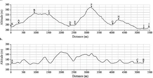 Figure 1. Course profile of the 5-km lap in the 15-km competition in (a) Study I and (b) Study II, where  triangles (▼) represent placement of time-base stations