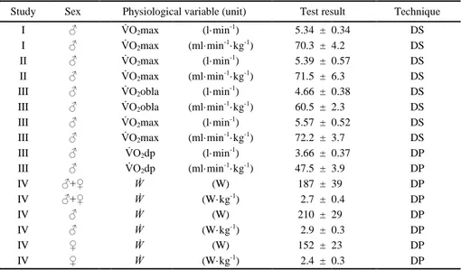 Table 2. The test results in Study I – IV