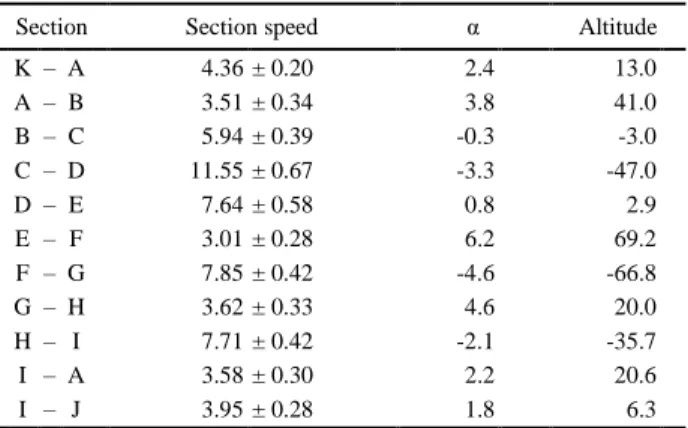 Table 3. Performance data and course characteristics