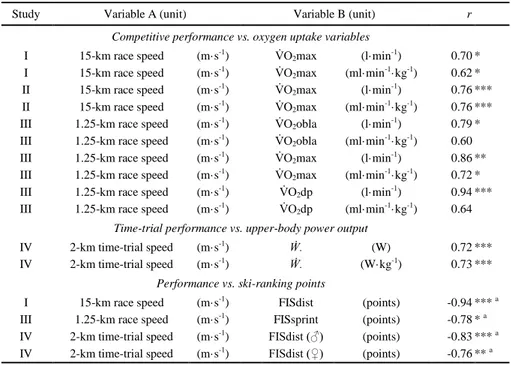 Table 4. Performance-related correlations in Study I – IV