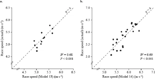 Figure  2.  Relationships  between  actual  and  model  race  speeds  in  the  15-km  classical-technique  skiing  competition according to (a) Model (13) in Study I, and (b) Model (14) in Study II