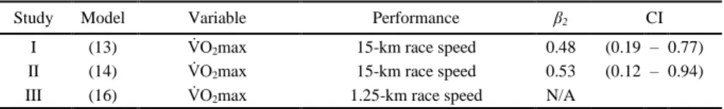 Table 5. The optimal body-mass exponents (β 2 ) for V̇O 2 max to explain competitive performance among  elite cross-country skiers