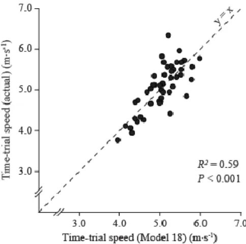 Figure  4.  Relationships  between  actual  and  model  time-trial  speeds  in  the  2-km  double-poling  roller- roller-skiing time trial according to Model (18) in Study IV