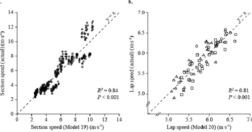 Figure  5.  Relationships  between  (a)  actual  and  Model  (19)  section  speeds  in  the  15-km  classical- technique skiing competition in Study I, and (b) actual and Model (20) lap speeds in the 15-km  classical-technique skiing competition in Study I