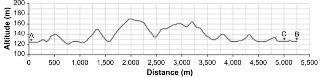 Figure 1 Course profile of the 5 km lap in the 15 km competition, where triangles represent time-base stations for start (A), lap split (B), and finish (C).