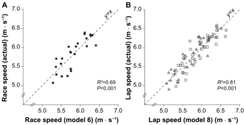 Figure 2 Relationships between model and actual (A) race speeds in the 15 km competition and (B) lap speeds for the three consecutive 5 km laps, where lap 1 is  represented by circles, lap 2 squares, and lap 3 triangles.