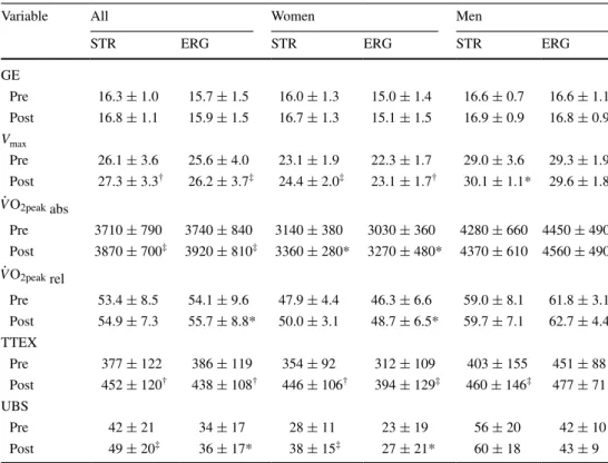 Table 3   Within-group  effects of the 6-week training  intervention for the training  regimes