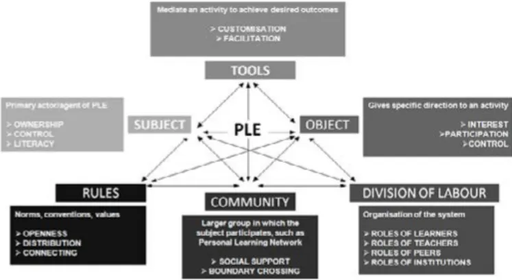 Figure 1. The personal learning environment as an activity system  (Buchem, et al, 2011)
