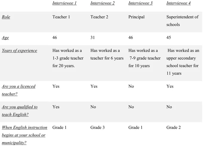 Table 1: Background information about interviewees 