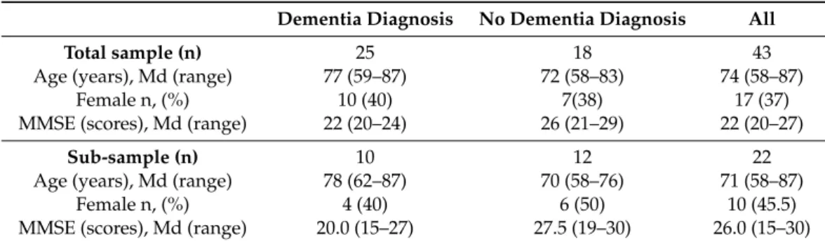 Table 1. Overview of the total study sample (n = 43) and the sub-sample (n = 22). Dementia Diagnosis No Dementia Diagnosis All