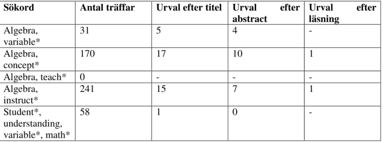 Tabell 5 ERIC Proquest (extra avgränsing: elementary education och elementary secondary education) 