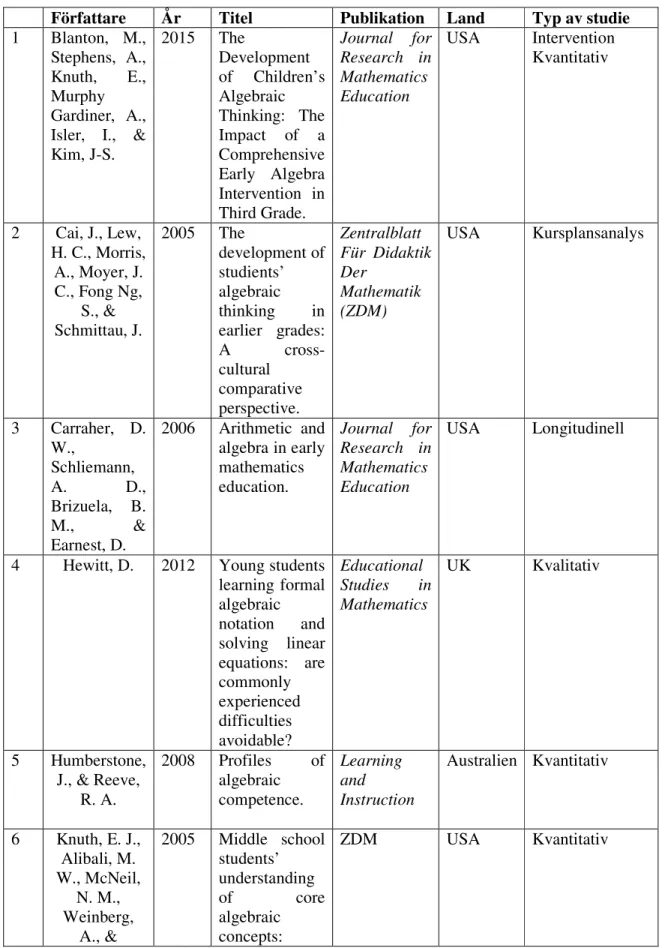 Tabell 6 Presentation av utvald litteratur 