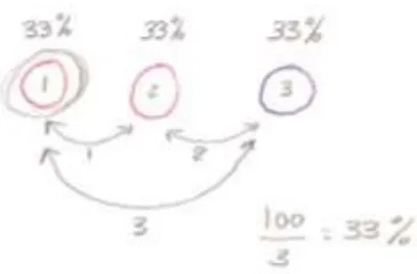 Figur 6: Uppgift 2, grupp C  David: 50, det är 50 % chans att du får den eller den (pekar successivt på de två olika röda  kulorna)