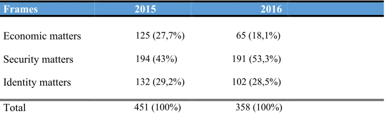 Table 1. Use of frames in the 2015 and 2016 statements. Source: the author.  