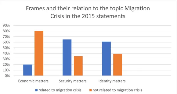 Table 2. Use of frames related to the topic Migration Crisis in the 2015  statements. Source: the author