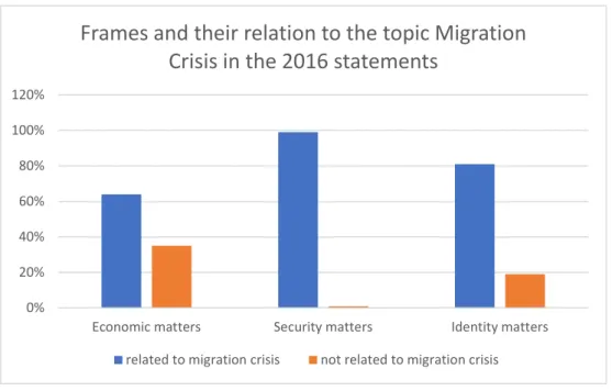 Table 3. Use of frames related to the topic Migration Crisis in the 2016  statements. Source: the author