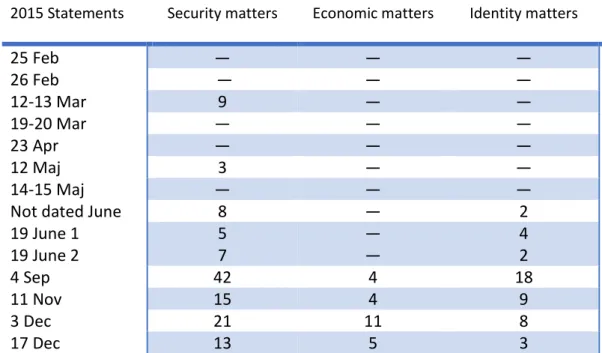 Table 4. Use of frames related to Migration Crisis in 2015 by statements. Source:  the author