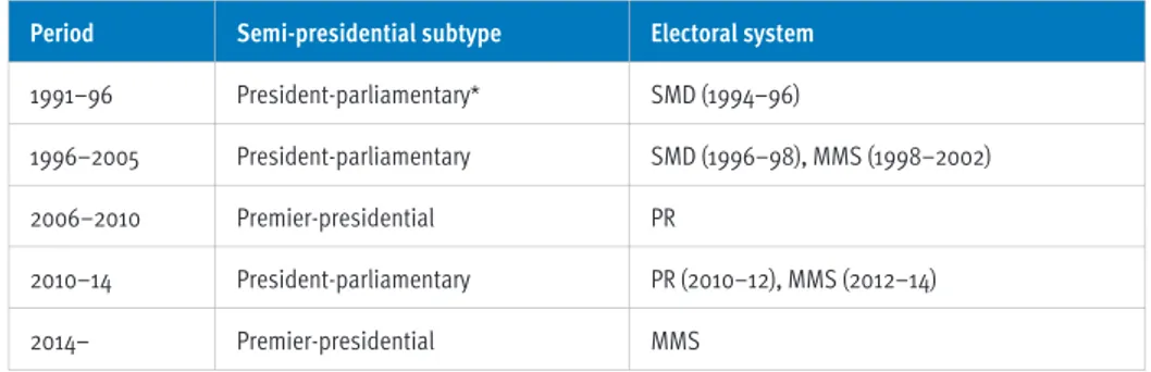 Table 2. Semi-presidential subtypes and electoral systems: Ukraine, 1991–2016 Period Semi-presidential subtype Electoral system